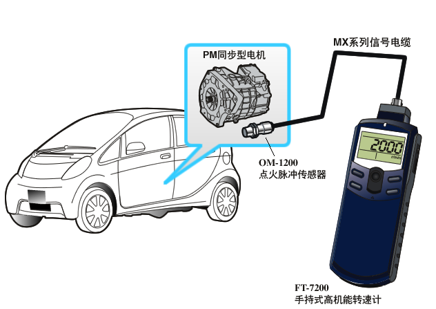 轉(zhuǎn)速表測量轉(zhuǎn)速及速度的應(yīng)用案例