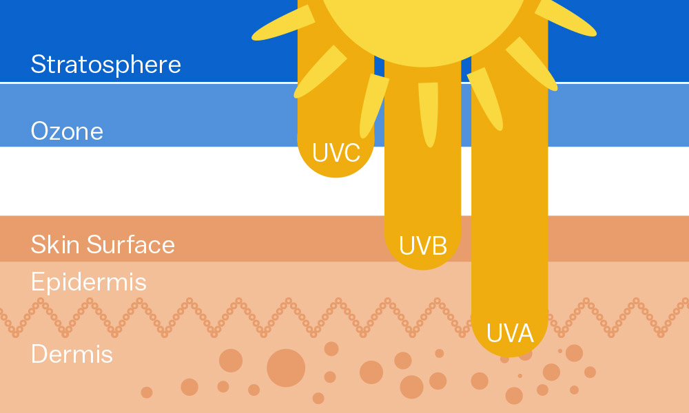 UVA，UVB和UVC之間有什么區(qū)別